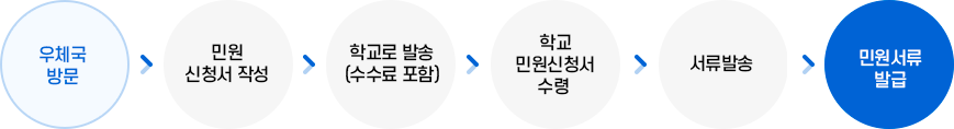 우편절차 이미지